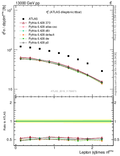 Plot of l.eta in 13000 GeV pp collisions