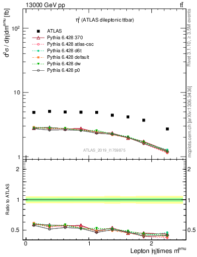 Plot of l.eta in 13000 GeV pp collisions