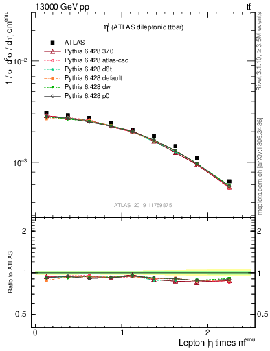 Plot of l.eta in 13000 GeV pp collisions