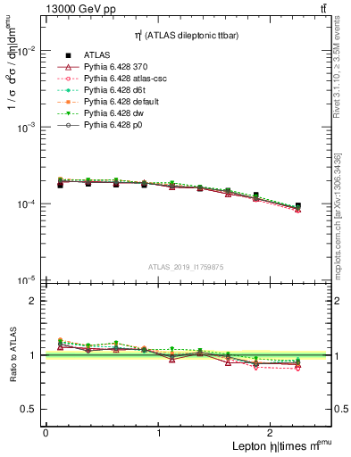 Plot of l.eta in 13000 GeV pp collisions