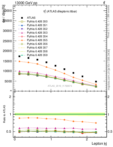 Plot of l.eta in 13000 GeV pp collisions