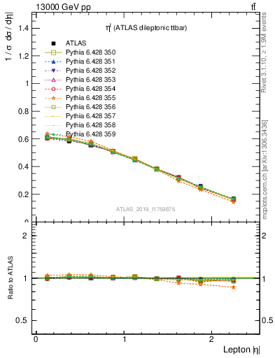 Plot of l.eta in 13000 GeV pp collisions