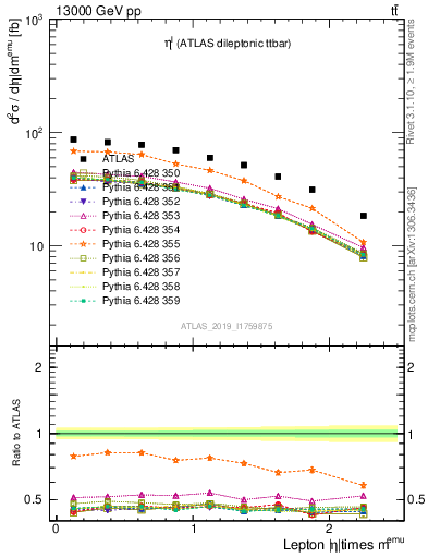 Plot of l.eta in 13000 GeV pp collisions