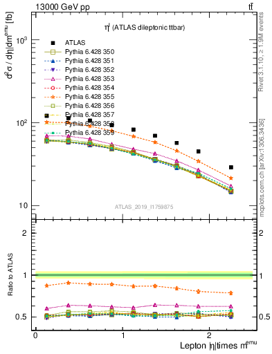 Plot of l.eta in 13000 GeV pp collisions