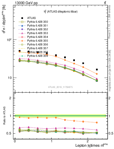 Plot of l.eta in 13000 GeV pp collisions