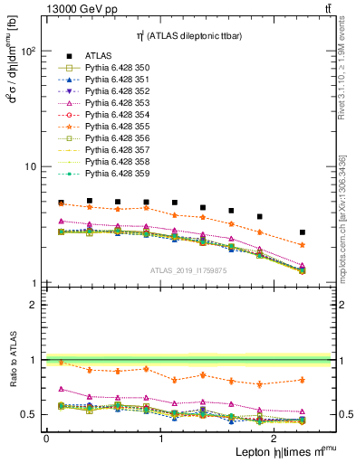 Plot of l.eta in 13000 GeV pp collisions