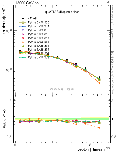 Plot of l.eta in 13000 GeV pp collisions