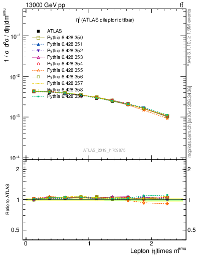 Plot of l.eta in 13000 GeV pp collisions