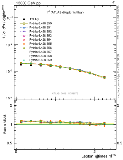 Plot of l.eta in 13000 GeV pp collisions