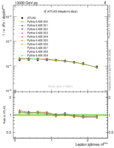 Plot of l.eta in 13000 GeV pp collisions