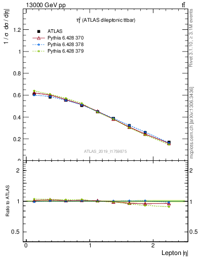 Plot of l.eta in 13000 GeV pp collisions