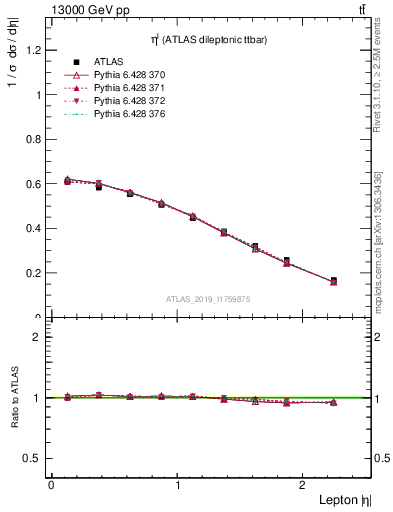 Plot of l.eta in 13000 GeV pp collisions