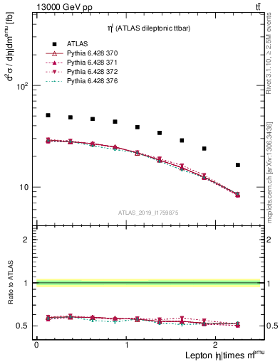 Plot of l.eta in 13000 GeV pp collisions