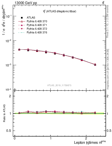 Plot of l.eta in 13000 GeV pp collisions