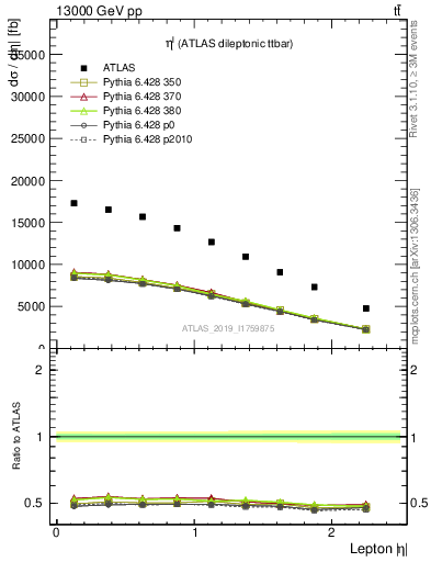 Plot of l.eta in 13000 GeV pp collisions