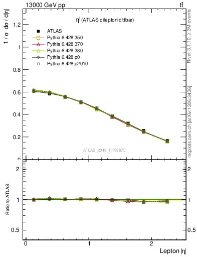 Plot of l.eta in 13000 GeV pp collisions