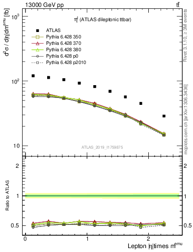 Plot of l.eta in 13000 GeV pp collisions