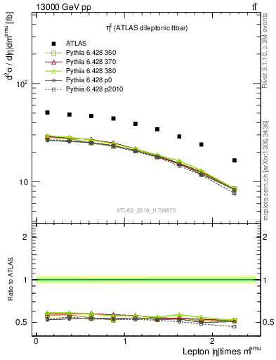 Plot of l.eta in 13000 GeV pp collisions