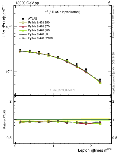 Plot of l.eta in 13000 GeV pp collisions