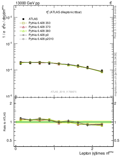 Plot of l.eta in 13000 GeV pp collisions