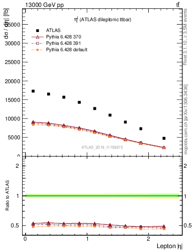 Plot of l.eta in 13000 GeV pp collisions