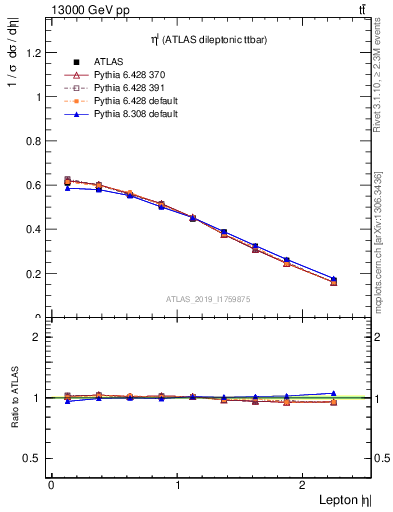 Plot of l.eta in 13000 GeV pp collisions