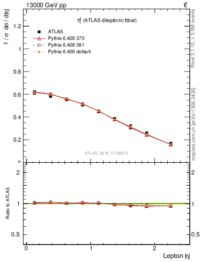 Plot of l.eta in 13000 GeV pp collisions