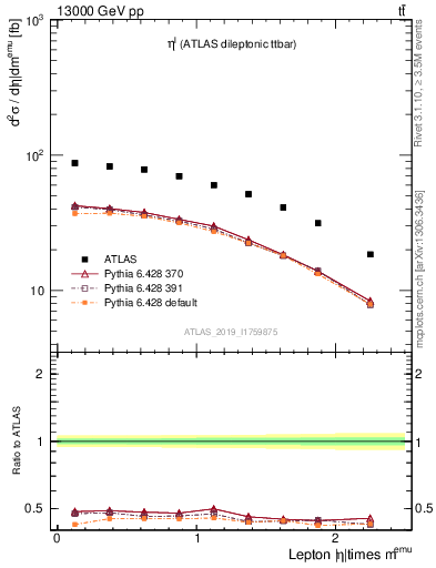 Plot of l.eta in 13000 GeV pp collisions