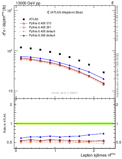 Plot of l.eta in 13000 GeV pp collisions