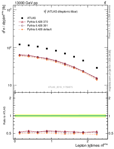 Plot of l.eta in 13000 GeV pp collisions