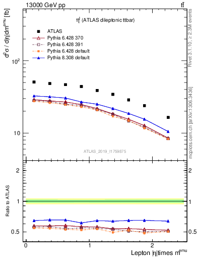 Plot of l.eta in 13000 GeV pp collisions