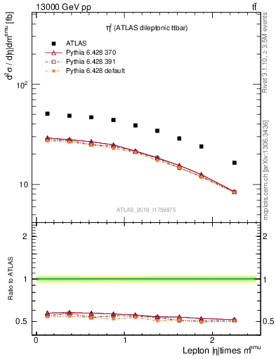 Plot of l.eta in 13000 GeV pp collisions