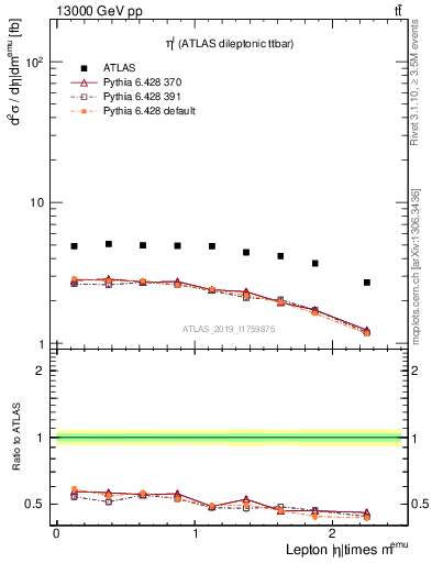 Plot of l.eta in 13000 GeV pp collisions