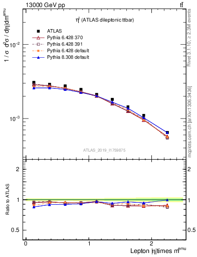 Plot of l.eta in 13000 GeV pp collisions