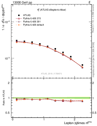 Plot of l.eta in 13000 GeV pp collisions