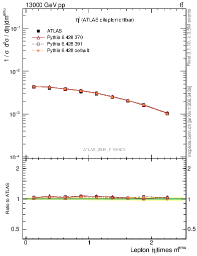 Plot of l.eta in 13000 GeV pp collisions