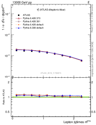 Plot of l.eta in 13000 GeV pp collisions