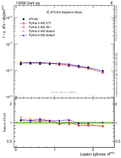 Plot of l.eta in 13000 GeV pp collisions