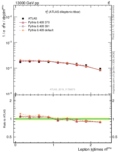 Plot of l.eta in 13000 GeV pp collisions