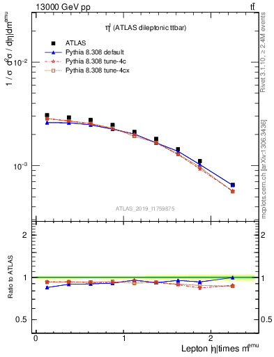 Plot of l.eta in 13000 GeV pp collisions