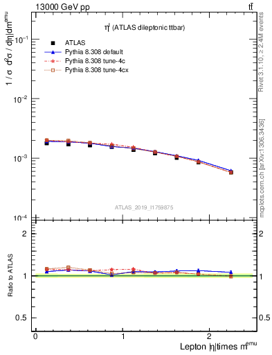 Plot of l.eta in 13000 GeV pp collisions