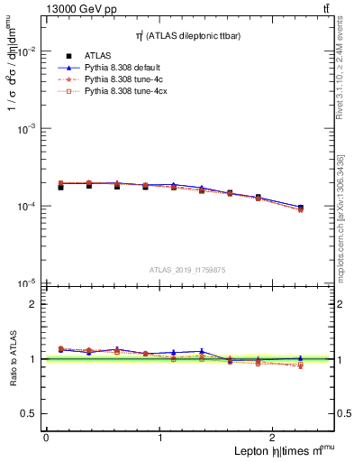 Plot of l.eta in 13000 GeV pp collisions