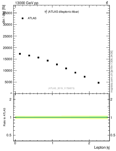 Plot of l.eta in 13000 GeV pp collisions