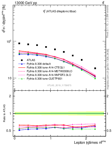 Plot of l.eta in 13000 GeV pp collisions