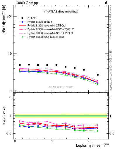 Plot of l.eta in 13000 GeV pp collisions