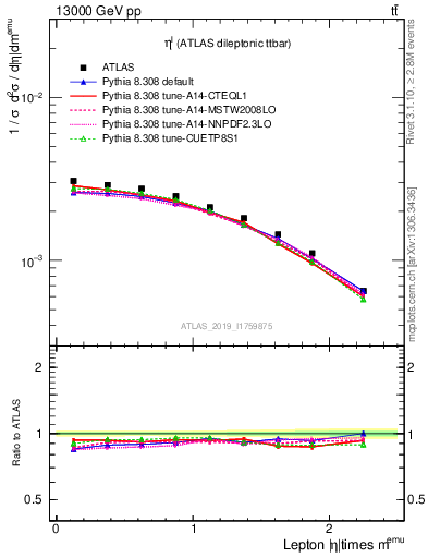 Plot of l.eta in 13000 GeV pp collisions