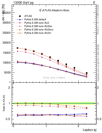 Plot of l.eta in 13000 GeV pp collisions