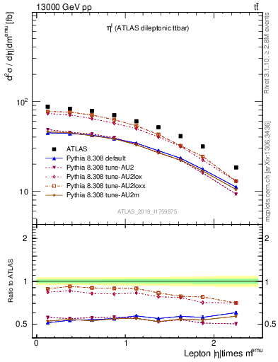 Plot of l.eta in 13000 GeV pp collisions