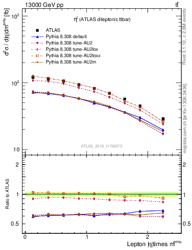 Plot of l.eta in 13000 GeV pp collisions