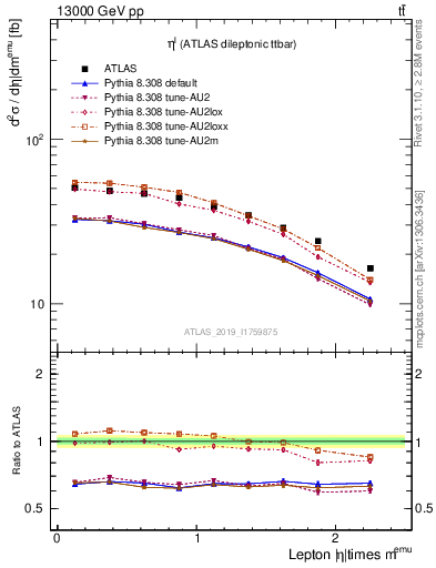 Plot of l.eta in 13000 GeV pp collisions